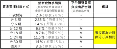 [金流費用]信用卡金流手續費是多少？ – PopChill TW.